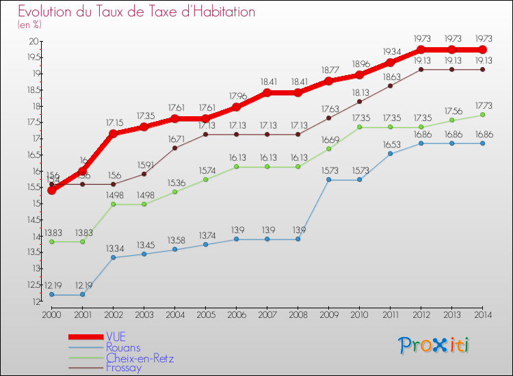 Evolution du taux de la taxe d'habitation pour VUE et les communes proches de 2000 à 2014 Comparaison des taux de la taxe d'habitation pour VUE et les communes voisines de 2000 à 2014