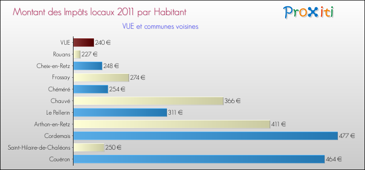 Montant des impôts locaux par Habitant pour VUE et les communes proches Comparaison des impôts locaux par habitant pour VUE et les communes voisines