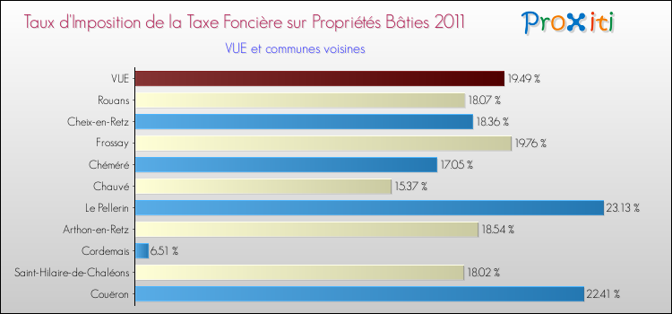 Taux d'imposition de la taxe foncière sur le bati 2011 pour VUE et les communes proches Comparaison des taux d'imposition de la taxe foncière sur le bati 2011 pour VUE et les communes voisines