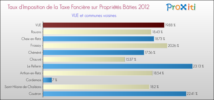 Taux d'imposition de la taxe foncière sur le bati 2012 pour VUE et les communes proches Comparaison des taux d'imposition de la taxe foncière sur le bati 2012 pour VUE et les communes voisines