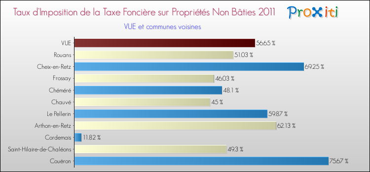 Taux d'imposition de la taxe foncière sur les immeubles et terrains non batis 2011 pour VUE et les communes proches Comparaison des taux d'imposition de la taxe foncière sur les immeubles et terrains non batis 2011 pour VUE et les communes voisines