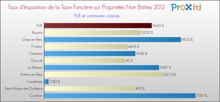 Taux d'imposition de la taxe foncière sur les immeubles et terrains non batis 2012 pour VUE et les communes proches Comparaison des taux d'imposition de la taxe foncière sur les immeubles et terrains non batis 2012 pour VUE et les communes voisines