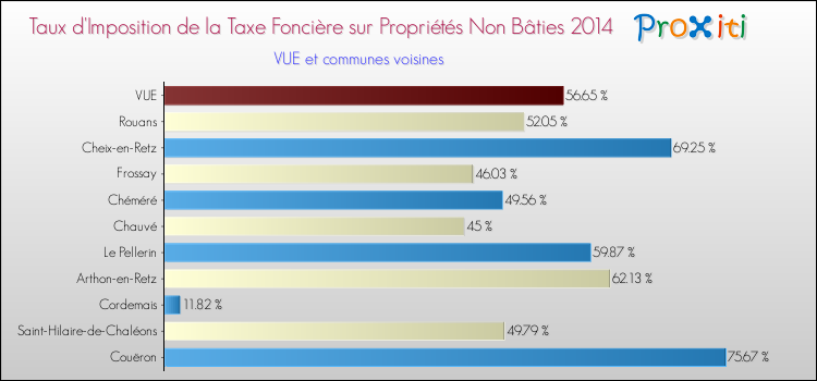 Taux d'imposition de la taxe foncière sur les immeubles et terrains non batis 2014 pour VUE et les communes proches Comparaison des taux d'imposition de la taxe foncière sur les immeubles et terrains non batis 2014 pour VUE et les communes voisines