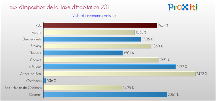 Taux d'imposition de la taxe d'habitation 2011 pour VUE et les communes proches Comparaison des taux d'imposition de la taxe d'habitation 2011 pour VUE et les communes voisines