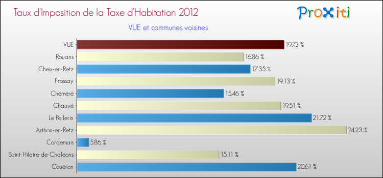 Taux d'imposition de la taxe d'habitation 2012 pour VUE et les communes proches Comparaison des taux d'imposition de la taxe d'habitation 2012 pour VUE et les communes voisines