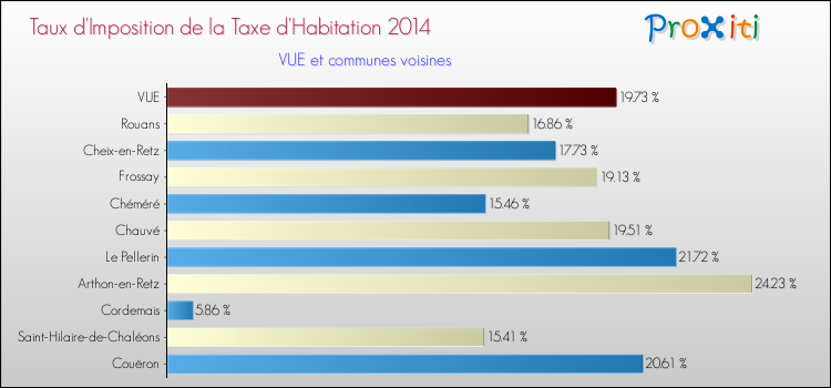 Taux d'imposition de la taxe d'habitation 2014 pour VUE et les communes proches Comparaison des taux d'imposition de la taxe d'habitation 2014 pour VUE et les communes voisines