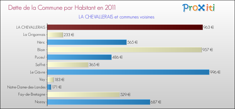 Dette par habitant de la commune en 2011 pour LA CHEVALLERAIS et les communes proches Comparaison de la dette par habitant de la commune en 2011 pour LA CHEVALLERAIS et les communes voisines