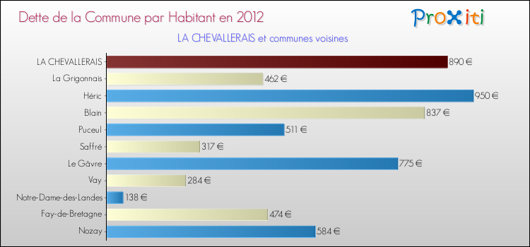 Dette par habitant de la commune en 2012 pour LA CHEVALLERAIS et les communes proches Comparaison de la dette par habitant de la commune en 2012 pour LA CHEVALLERAIS et les communes voisines