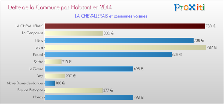 Dette par habitant de la commune en 2014 pour LA CHEVALLERAIS et les communes proches Comparaison de la dette par habitant de la commune en 2014 pour LA CHEVALLERAIS et les communes voisines