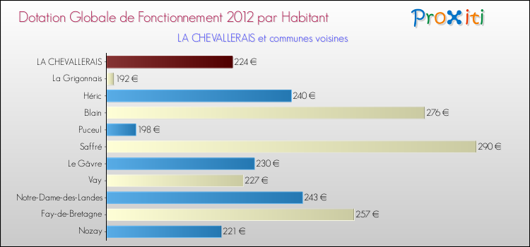 Montant des dotations globales de fonctionnement DGF par Habitant pour LA CHEVALLERAIS et les communes proches Comparaison des des dotations globales de fonctionnement DGF par habitant pour LA CHEVALLERAIS et les communes voisines