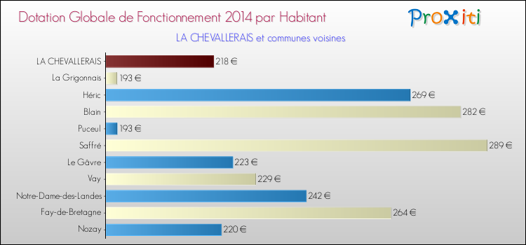 Montant des dotations globales de fonctionnement DGF par Habitant pour LA CHEVALLERAIS et les communes proches en 2014. Comparaison des des dotations globales de fonctionnement DGF par habitant pour LA CHEVALLERAIS et les communes voisines en 2014.