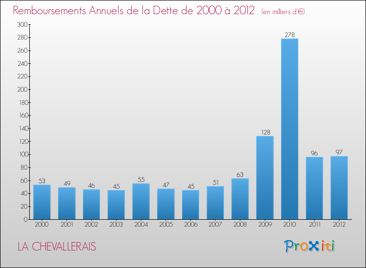 Evolution de l'annuité de la dette pour la commune de LA CHEVALLERAIS de 2000 à 2012 Annuités de la dette pour LA CHEVALLERAIS de 2000 à 2012