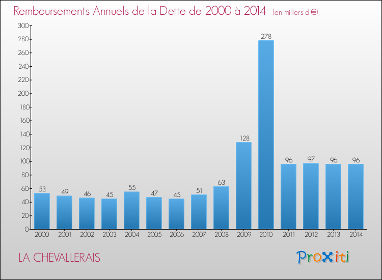 Evolution de l'annuité de la dette pour la commune de LA CHEVALLERAIS de 2000 à 2014 Annuités de la dette pour LA CHEVALLERAIS de 2000 à 2014