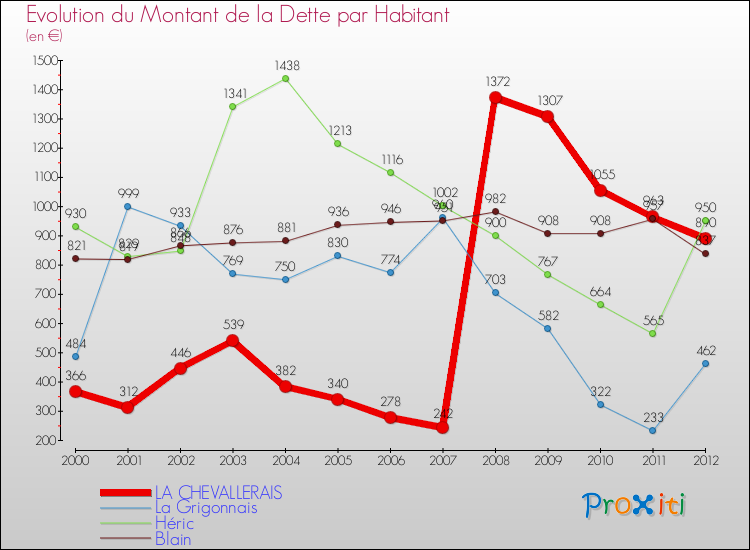 Evolution de la dette par habitant pour la commune de LA CHEVALLERAIS et les communes proches de 2000 à 2012 Comparaison de la dette par habitant pour LA CHEVALLERAIS et les communes voisines de 2000 à 2012