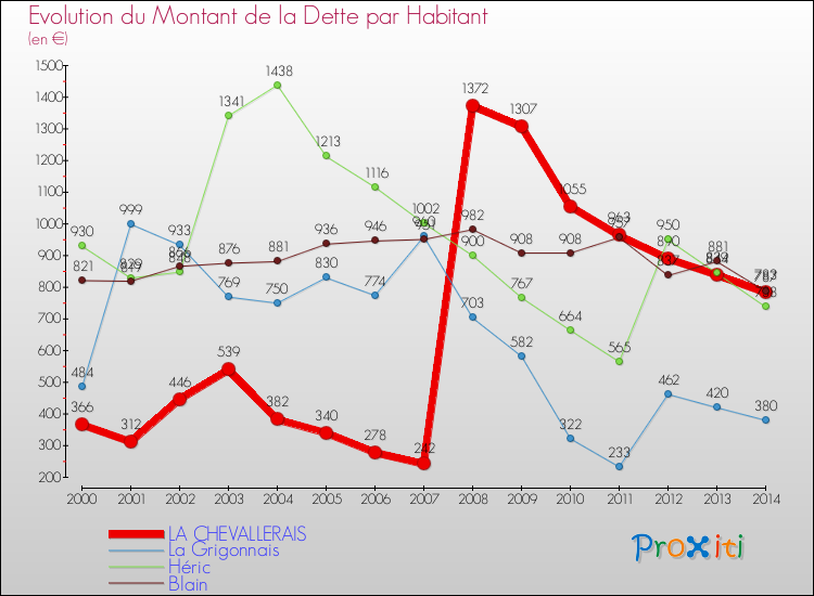 Evolution de la dette par habitant pour la commune de LA CHEVALLERAIS et les communes proches de 2000 à 2014 Comparaison de la dette par habitant pour LA CHEVALLERAIS et les communes voisines de 2000 à 2014