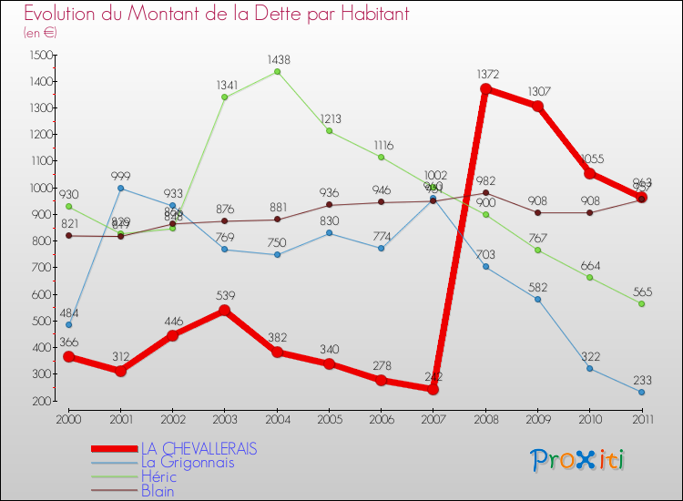Evolution de la dette par habitant pour la commune de LA CHEVALLERAIS et les communes proches Comparaison de la dette par habitant pour LA CHEVALLERAIS et les communes voisines