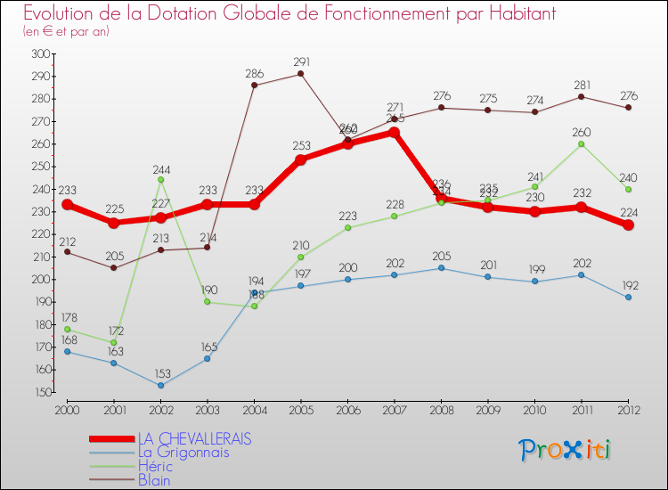 Evolution et montant de la dotation globale de fonctionnement par Habitant pour LA CHEVALLERAIS et les communes proches Comparaison des dotations globales de fonctionnement par habitant pour LA CHEVALLERAIS et les communes voisines