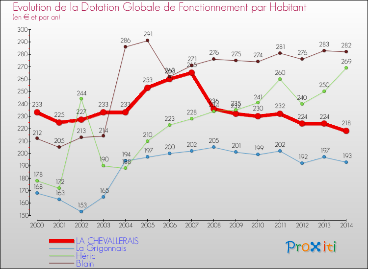 Evolution et montant de la dotation globale de fonctionnement par Habitant pour LA CHEVALLERAIS et les communes proches de 2000 à 2014. Comparaison des dotations globales de fonctionnement par habitant pour LA CHEVALLERAIS et les communes voisines de 2000 à 2014.