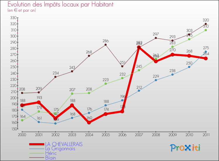 Evolution et montant des impôts locaux par Habitant pour LA CHEVALLERAIS et les communes proches Comparaison des impôts locaux par habitant pour LA CHEVALLERAIS et les communes voisines
