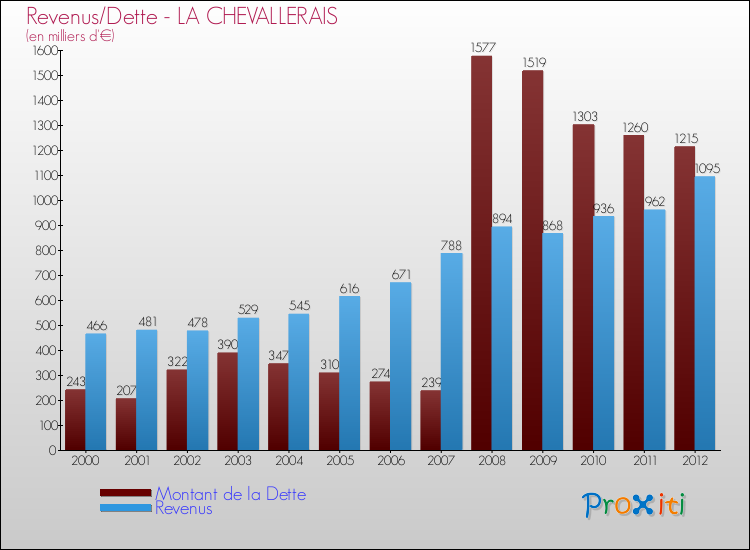 Evolution comparée de la dette et des revenus pour la commune de LA CHEVALLERAIS de 2000 à 2012 Comparaison de la dette et des revenus pour LA CHEVALLERAIS de 2000 à 2012