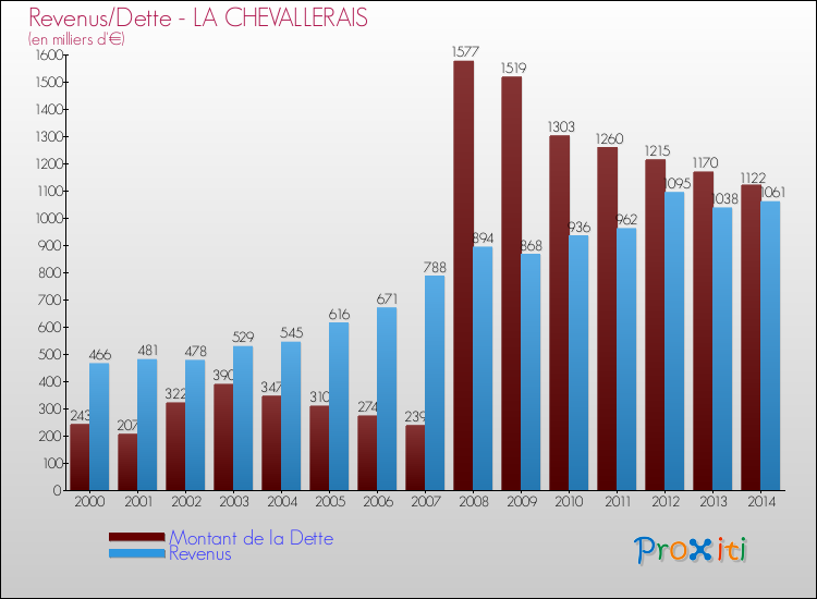 Evolution comparée de la dette et des revenus pour la commune de LA CHEVALLERAIS de 2000 à 2014 Comparaison de la dette et des revenus pour LA CHEVALLERAIS de 2000 à 2014