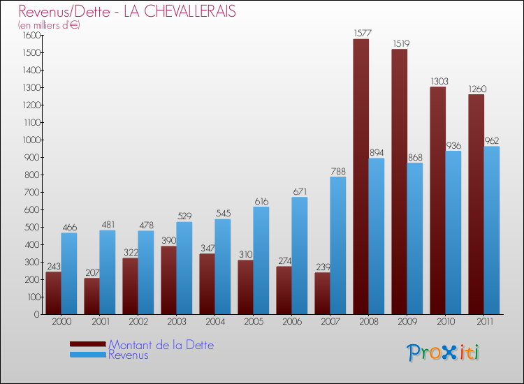 Evolution comparée de la dette et des revenus pour la commune de LA CHEVALLERAIS de 2000 à 2011 Comparaison de la dette et des revenus pour LA CHEVALLERAIS de 2000 à 2011