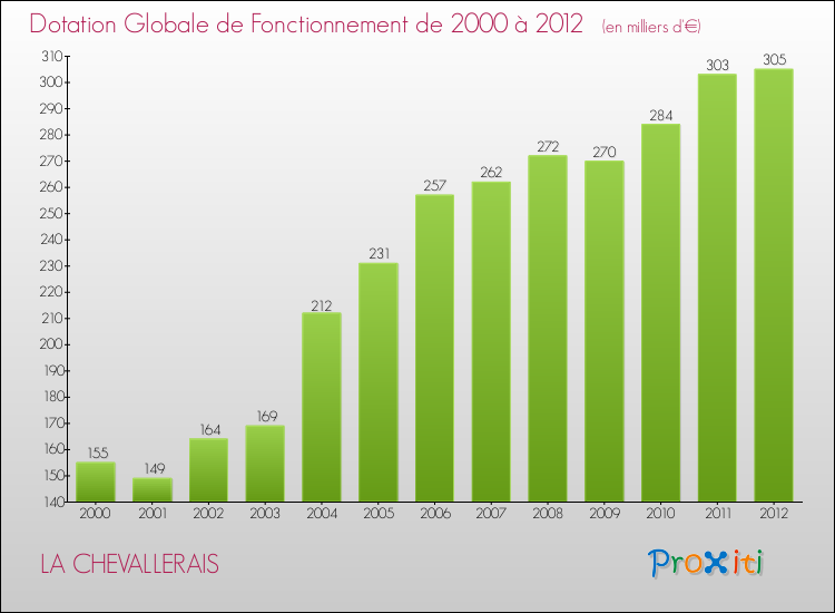 Evolution du montant de la Dotation Globale de Fonctionnement pour la commune de LA CHEVALLERAIS de 2000 à 2012 Evolution du montant de la Dotation Globale de Fonctionnement pour LA CHEVALLERAIS de 2000 à 2012