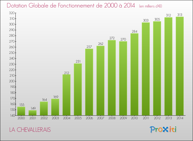 Evolution du montant de la Dotation Globale de Fonctionnement pour la commune de LA CHEVALLERAIS de 2000 à 2014 Evolution du montant de la Dotation Globale de Fonctionnement pour LA CHEVALLERAIS de 2000 à 2014