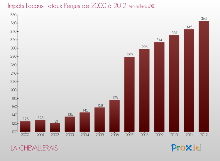 Evolution des Impôts Locaux pour la commune de LA CHEVALLERAIS de 2000 à 2012 Evolution des Impôts Locaux pour LA CHEVALLERAIS de 2000 à 2012