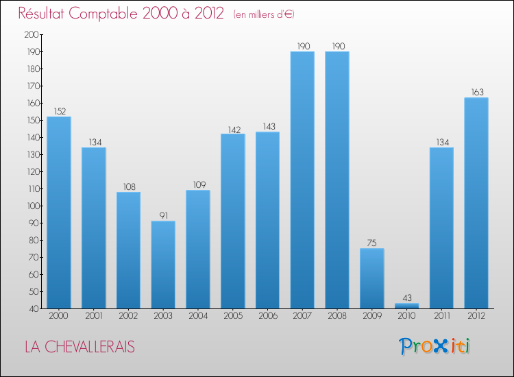 Evolution du résultat comptable pour la commune de LA CHEVALLERAIS de 2000 à 2012 Evolution du résultat comptable pour LA CHEVALLERAIS de 2000 à 2012