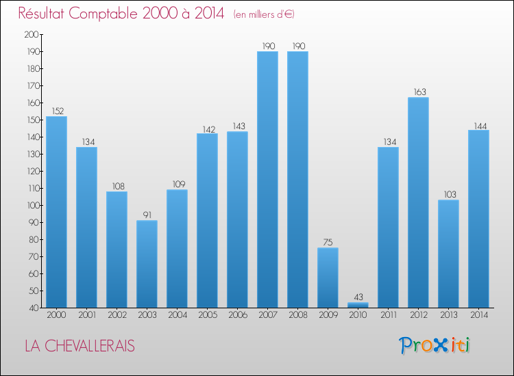 Evolution du résultat comptable pour la commune de LA CHEVALLERAIS de 2000 à 2014 Evolution du résultat comptable pour LA CHEVALLERAIS de 2000 à 2014