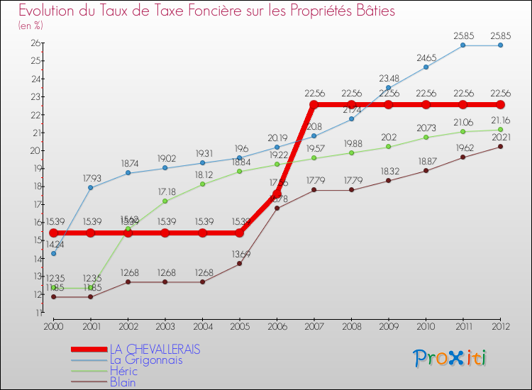 Evolution du taux de la taxe foncière sur le bati pour LA CHEVALLERAIS et les communes proches de 2000 à 2012 Comparaison des taux de taxe foncière sur le bati pour LA CHEVALLERAIS et les communes voisines de 2000 à 2012