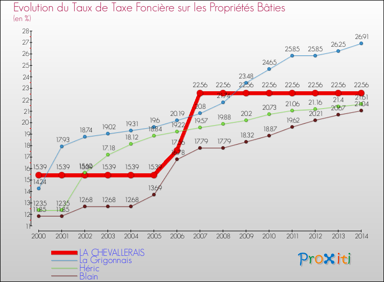 Evolution du taux de la taxe foncière sur le bati pour LA CHEVALLERAIS et les communes proches de 2000 à 2014 Comparaison des taux de taxe foncière sur le bati pour LA CHEVALLERAIS et les communes voisines de 2000 à 2014