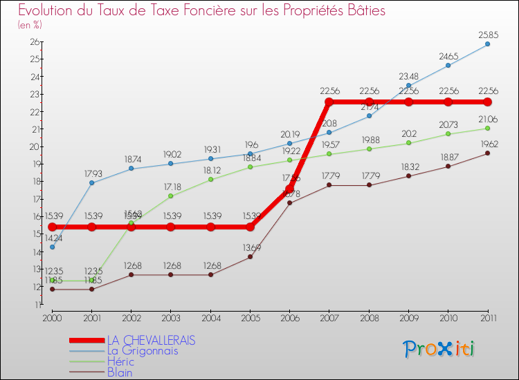 Evolution du taux de la taxe foncière sur le bati pour LA CHEVALLERAIS et les communes proches Comparaison des taux de taxe foncière sur le bati pour LA CHEVALLERAIS et les communes voisines