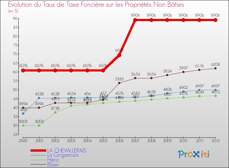 Evolution du taux de la taxe foncière sur les immeubles et terrains non batis pour LA CHEVALLERAIS et les communes proches de 2000 à 2012 Comparaison des taux de la taxe foncière sur les immeubles et terrains non batis pour LA CHEVALLERAIS et les communes voisines de 2000 à 2012