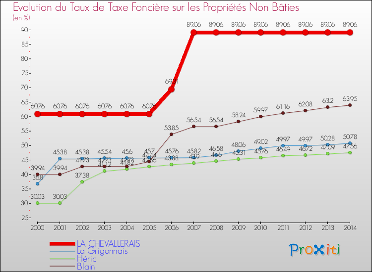 Evolution du taux de la taxe foncière sur les immeubles et terrains non batis pour LA CHEVALLERAIS et les communes proches de 2000 à 2014 Comparaison des taux de la taxe foncière sur les immeubles et terrains non batis pour LA CHEVALLERAIS et les communes voisines de 2000 à 2014