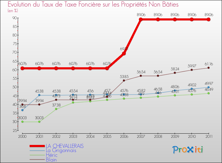 Evolution du taux de la taxe foncière sur les immeubles et terrains non batis pour LA CHEVALLERAIS et les communes proches Comparaison des taux de la taxe foncière sur les immeubles et terrains non batis pour LA CHEVALLERAIS et les communes voisines