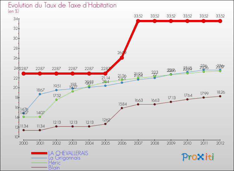 Evolution du taux de la taxe d'habitation pour LA CHEVALLERAIS et les communes proches Comparaison des taux de la taxe d'habitation pour LA CHEVALLERAIS et les communes voisines