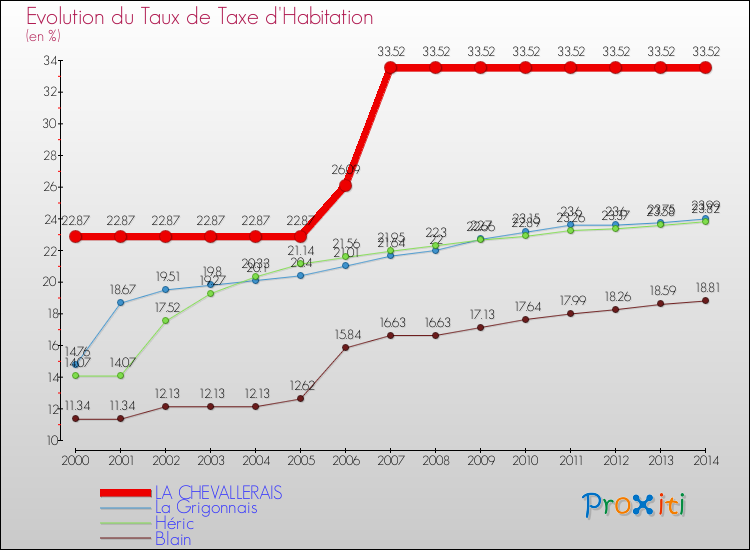 Evolution du taux de la taxe d'habitation pour LA CHEVALLERAIS et les communes proches de 2000 à 2014 Comparaison des taux de la taxe d'habitation pour LA CHEVALLERAIS et les communes voisines de 2000 à 2014