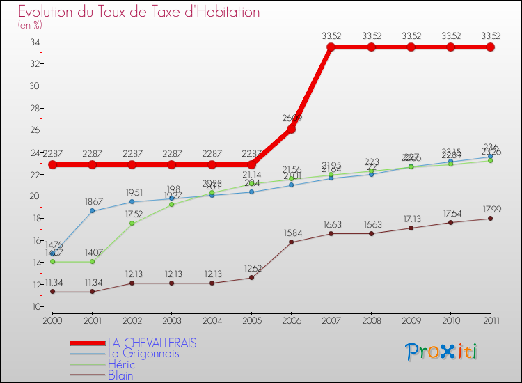 Evolution du taux de la taxe d'habitation pour LA CHEVALLERAIS et les communes proches Comparaison des taux de la taxe d'habitation pour LA CHEVALLERAIS et les communes voisines