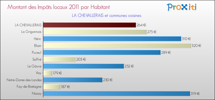 Montant des impôts locaux par Habitant pour LA CHEVALLERAIS et les communes proches Comparaison des impôts locaux par habitant pour LA CHEVALLERAIS et les communes voisines