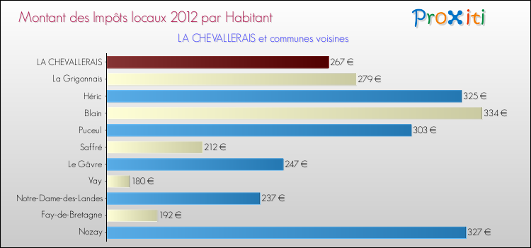 Montant des impôts locaux par Habitant pour LA CHEVALLERAIS et les communes proches Comparaison des impôts locaux par habitant pour LA CHEVALLERAIS et les communes voisines