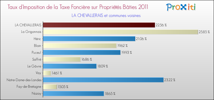 Taux d'imposition de la taxe foncière sur le bati 2011 pour LA CHEVALLERAIS et les communes proches Comparaison des taux d'imposition de la taxe foncière sur le bati 2011 pour LA CHEVALLERAIS et les communes voisines