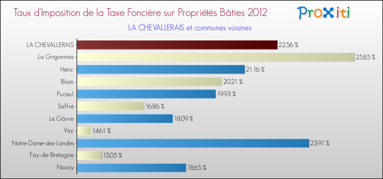 Taux d'imposition de la taxe foncière sur le bati 2012 pour LA CHEVALLERAIS et les communes proches Comparaison des taux d'imposition de la taxe foncière sur le bati 2012 pour LA CHEVALLERAIS et les communes voisines
