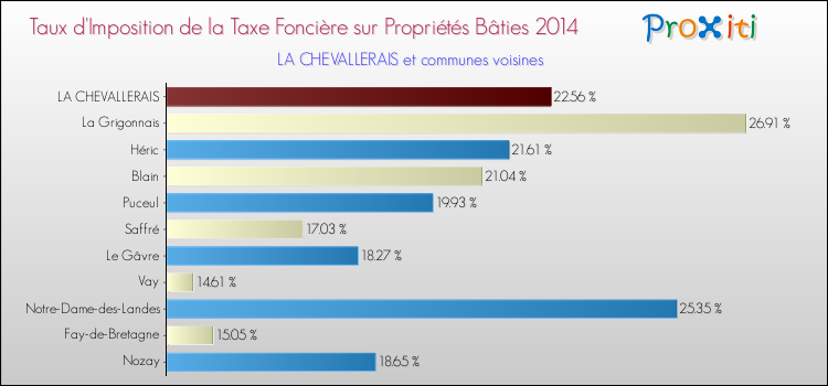 Taux d'imposition de la taxe foncière sur le bati 2014 pour LA CHEVALLERAIS et les communes proches Comparaison des taux d'imposition de la taxe foncière sur le bati 2014 pour LA CHEVALLERAIS et les communes voisines
