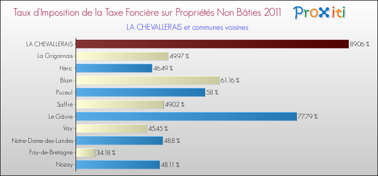 Taux d'imposition de la taxe foncière sur les immeubles et terrains non batis 2011 pour LA CHEVALLERAIS et les communes proches Comparaison des taux d'imposition de la taxe foncière sur les immeubles et terrains non batis 2011 pour LA CHEVALLERAIS et les communes voisines