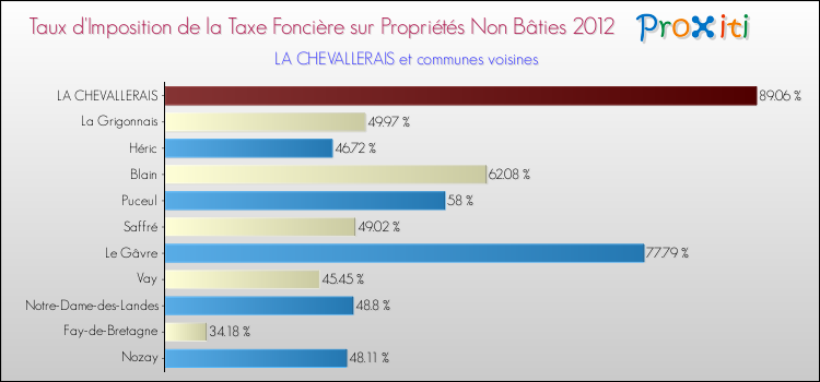 Taux d'imposition de la taxe foncière sur les immeubles et terrains non batis 2012 pour LA CHEVALLERAIS et les communes proches Comparaison des taux d'imposition de la taxe foncière sur les immeubles et terrains non batis 2012 pour LA CHEVALLERAIS et les communes voisines