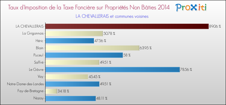 Taux d'imposition de la taxe foncière sur les immeubles et terrains non batis 2014 pour LA CHEVALLERAIS et les communes proches Comparaison des taux d'imposition de la taxe foncière sur les immeubles et terrains non batis 2014 pour LA CHEVALLERAIS et les communes voisines