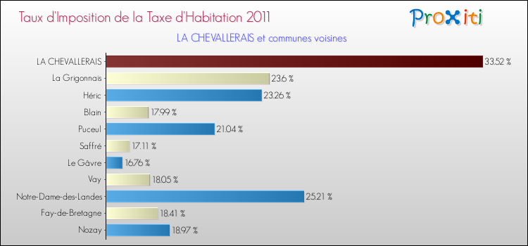 Taux d'imposition de la taxe d'habitation 2011 pour LA CHEVALLERAIS et les communes proches Comparaison des taux d'imposition de la taxe d'habitation 2011 pour LA CHEVALLERAIS et les communes voisines