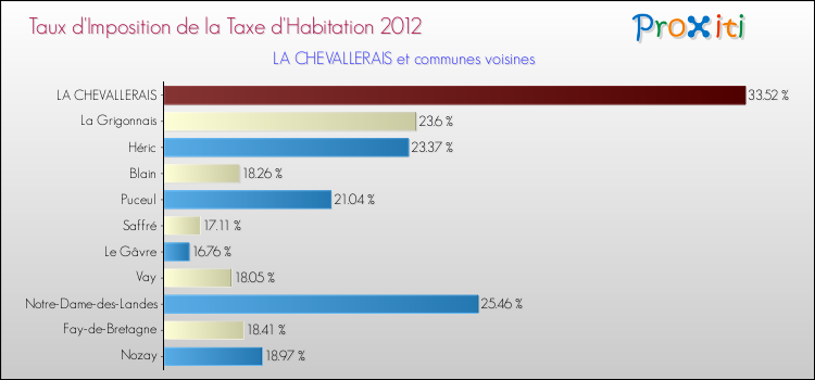 Taux d'imposition de la taxe d'habitation 2012 pour LA CHEVALLERAIS et les communes proches Comparaison des taux d'imposition de la taxe d'habitation 2012 pour LA CHEVALLERAIS et les communes voisines